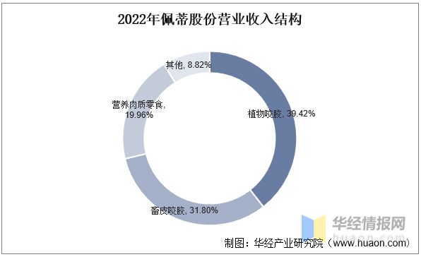 2022年中国宠物食品行业重点企业对比分析：中宠股份VS佩蒂股份「图」(图7)