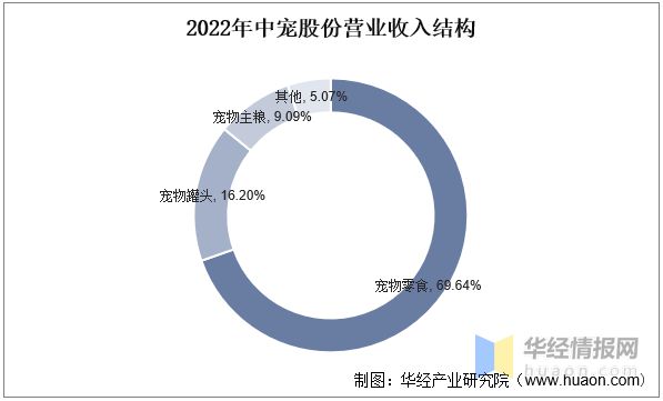 2022年中国宠物食品行业重点企业对比分析：中宠股份VS佩蒂股份「图」(图6)