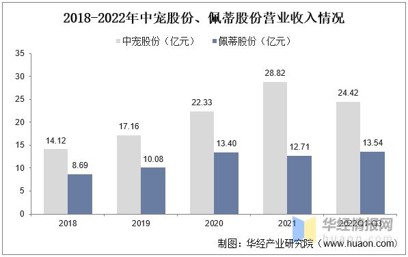 2022年中国宠物食品行业重点企业对比分析：中宠股份VS佩蒂股份「图」(图5)