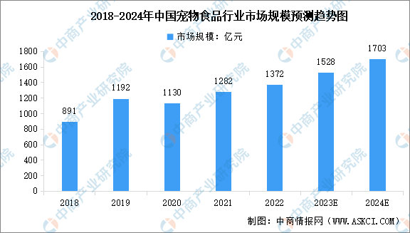 2023年中国宠物食品市场规模预测及重点品牌销售排名分析（图）